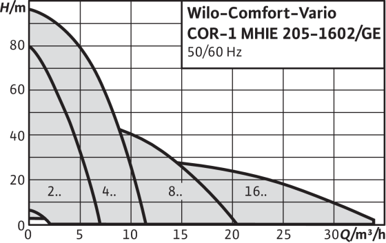 WILO COR-1MHIE automatické tlakové stanice 230V