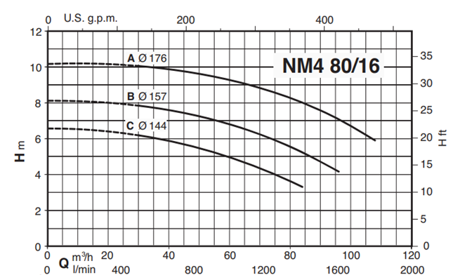 Calpeda NM4 80 monobloková odstředivá čerpadla s přírubovými hrdly (n=1450ot/min)